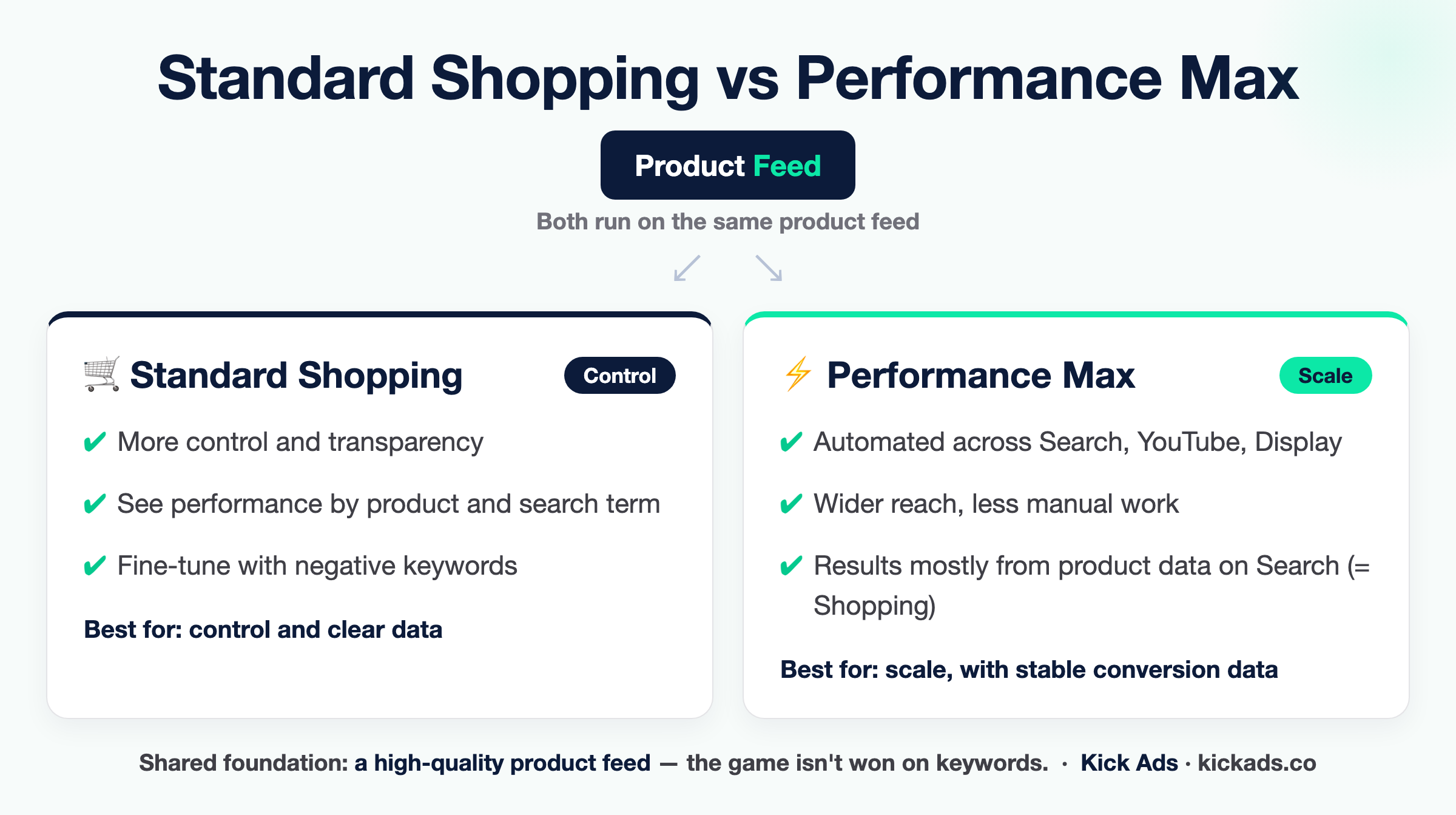 Standard Shopping vs Performance Max — both run on the same product feed