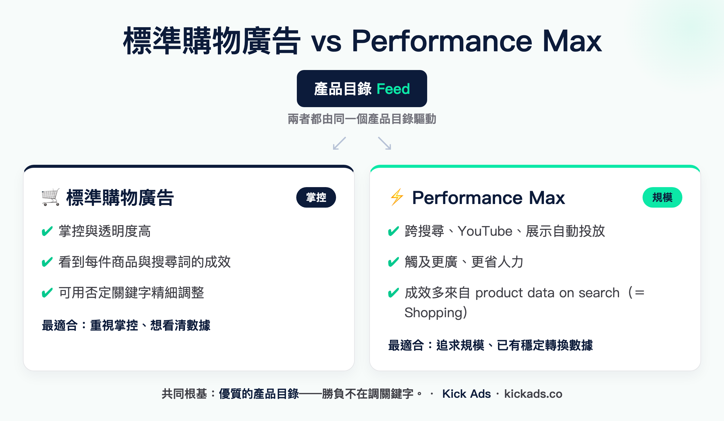 標準購物廣告 vs Performance Max：兩者同由產品目錄驅動