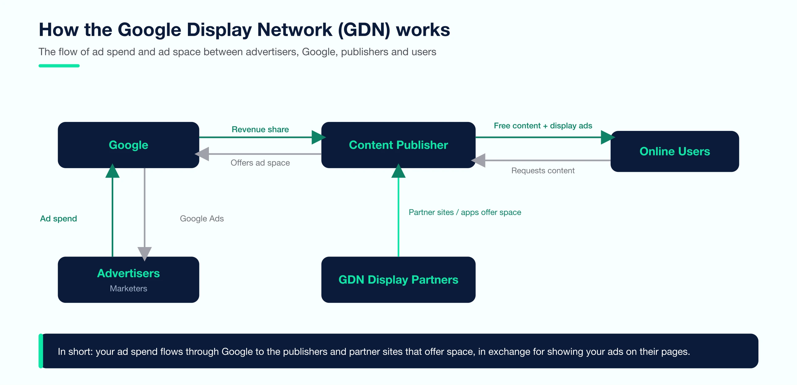 How the Google Display Network works: advertisers pay Google, which shares the spend with content publishers and partner sites that show display ads to their users