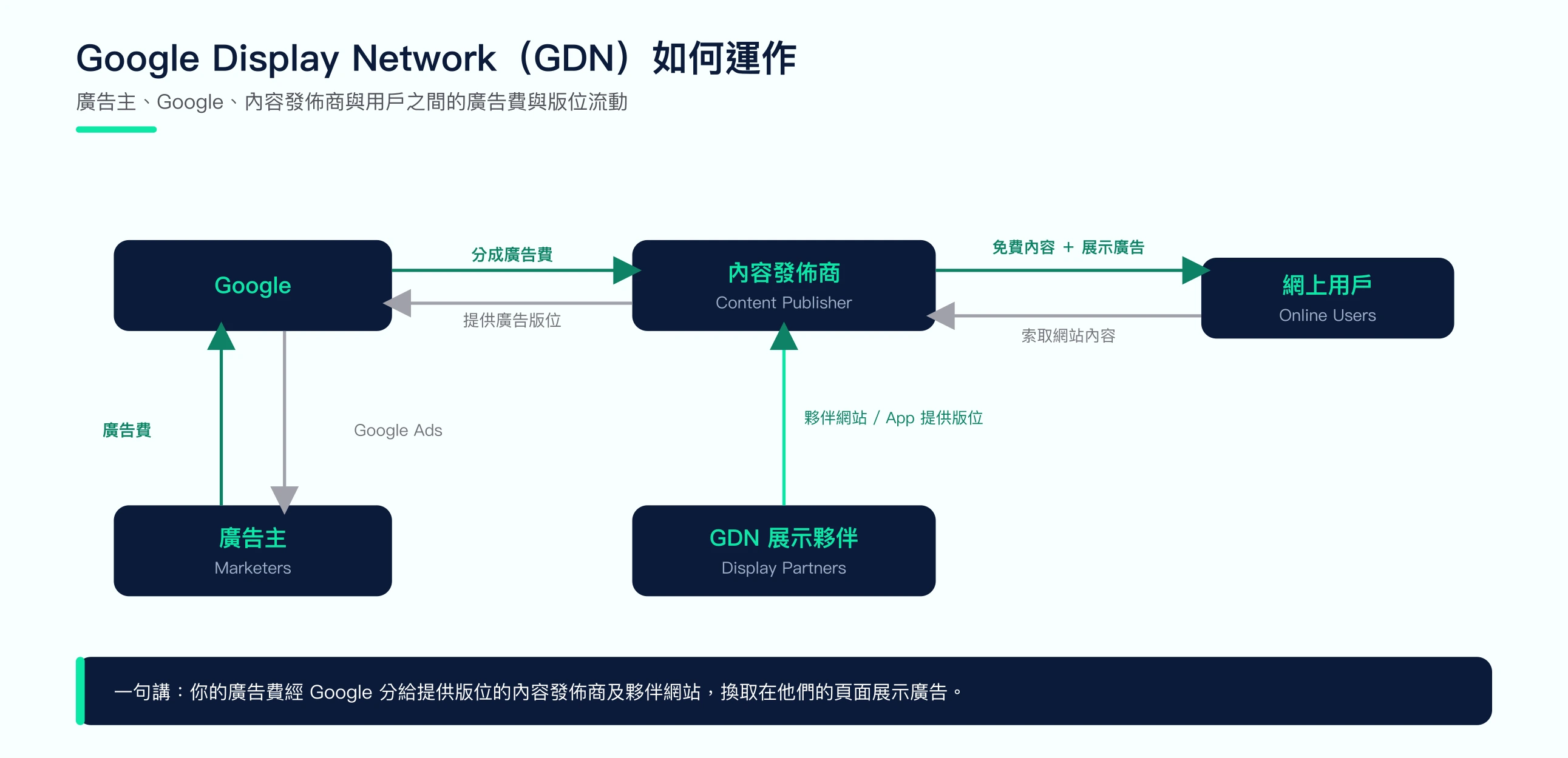 Google Display Network 如何運作:廣告主付廣告費給 Google,Google 分成給提供版位的內容發佈商及夥伴網站,在他們的頁面向用戶展示廣告