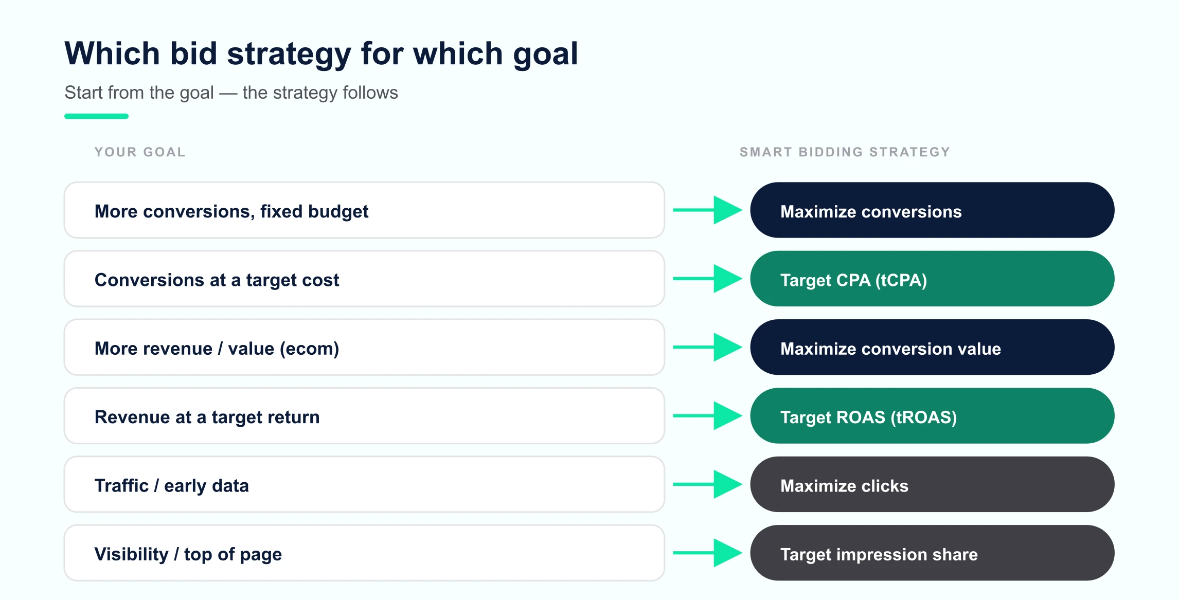 Bid-strategy-by-goal chart: start from the goal — more conversions → Maximize conversions / Target CPA; more value → Maximize conversion value / Target ROAS; traffic or visibility → Maximize clicks / Target impression share