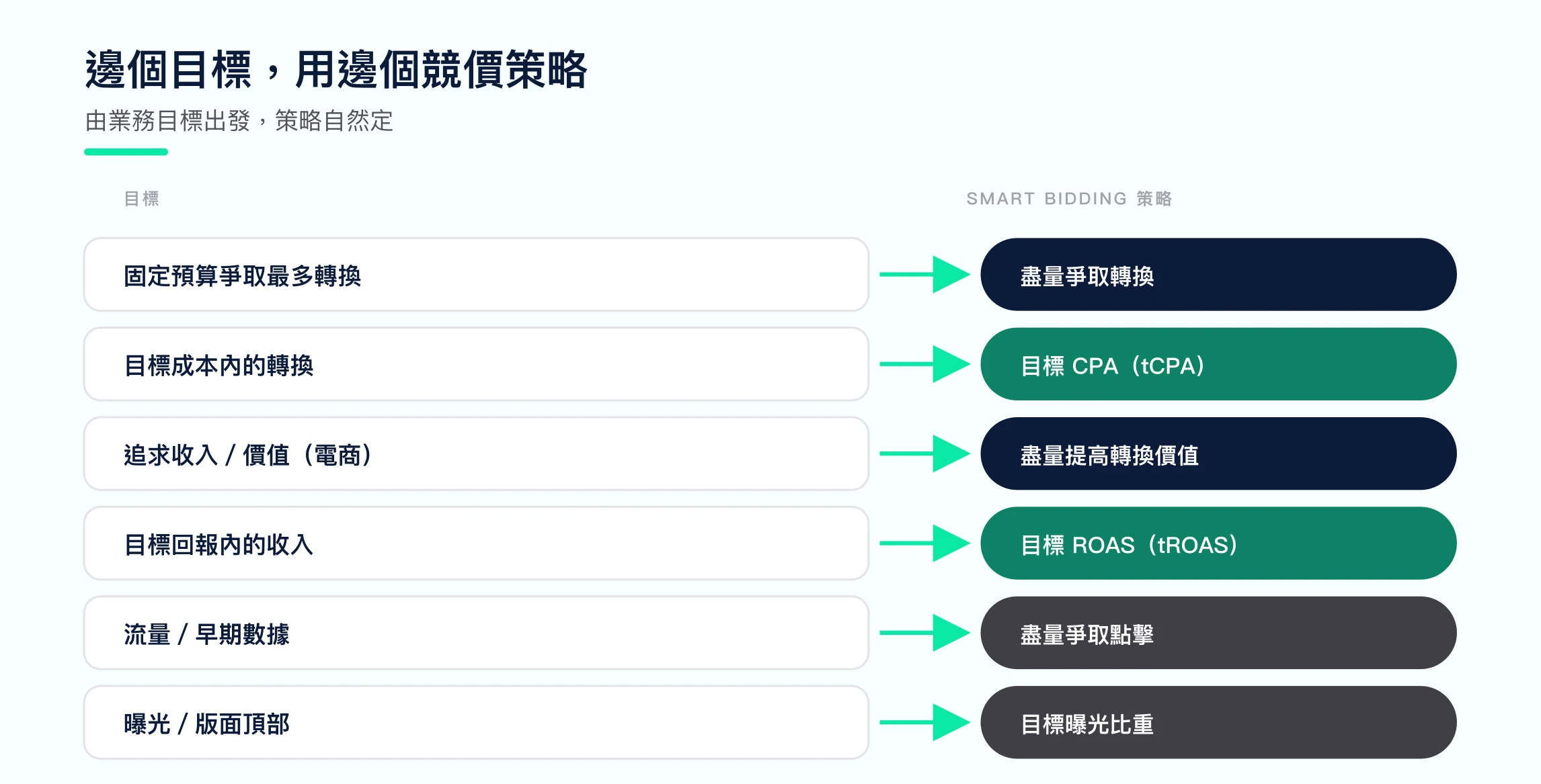 競價策略對照圖:由業務目標出發:爭取轉換→盡量爭取轉換/目標 CPA;追求價值→盡量提高轉換價值/目標 ROAS;流量或曝光→盡量爭取點擊/目標曝光比重