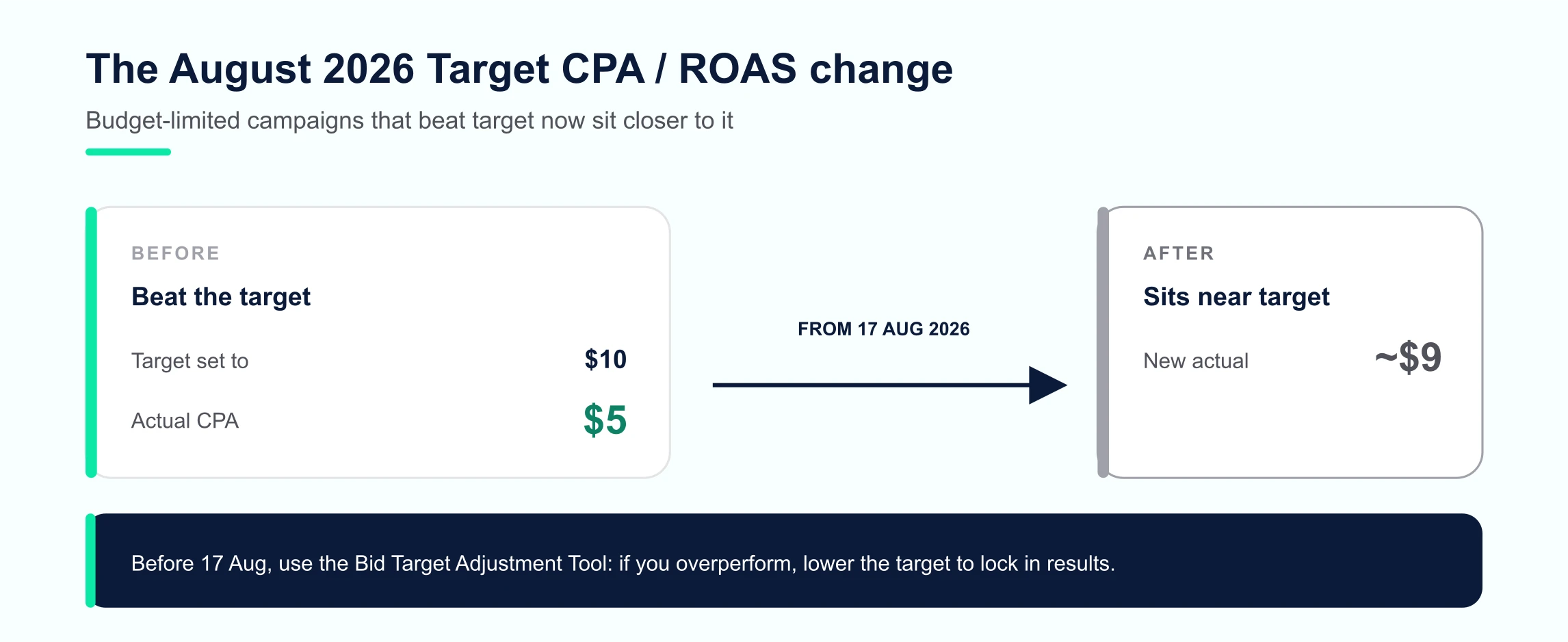 Diagram of the August 2026 Target CPA/ROAS change: before, budget-limited campaigns often beat target ($10 target, $5 actual); from 17 Aug 2026 cost drifts up toward target (to ~$9) unless you lower the target