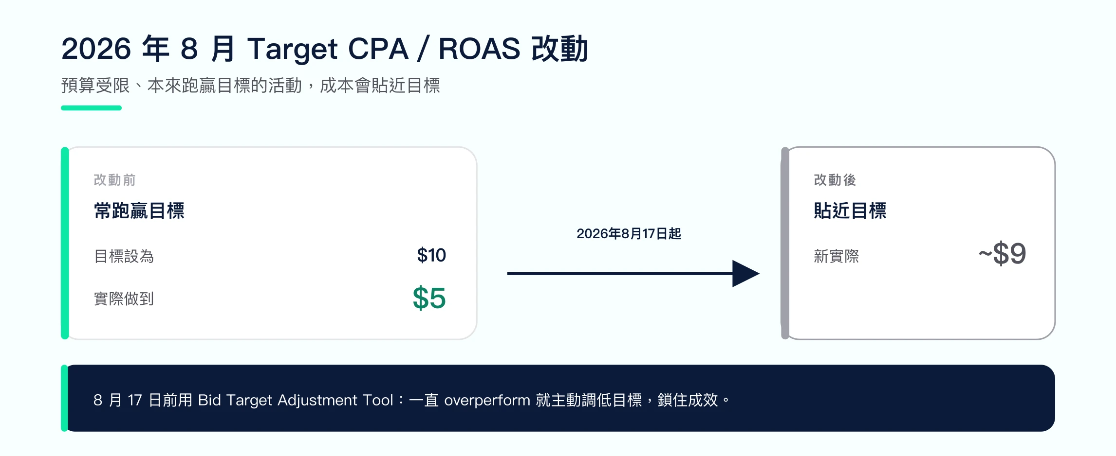 2026 年 8 月 Target CPA/ROAS 改動示意圖:改動前預算受限的 campaign 常大幅跑贏 target($10 target、實際 $5);2026 年 8 月 17 日起,成本會貼近 target(升至約 $9),除非你主動調低 target