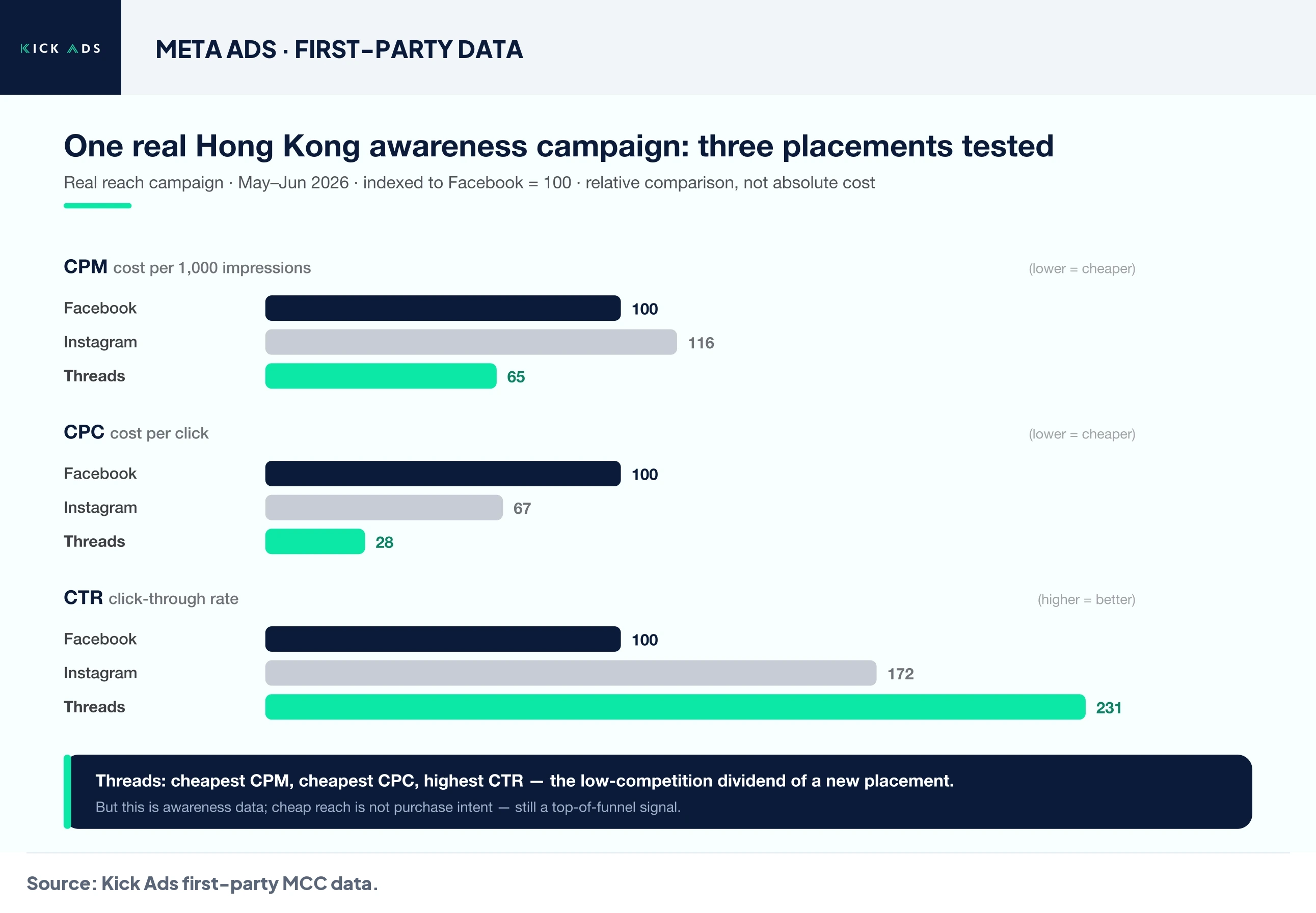 The same Hong Kong awareness campaign across Threads, Facebook and Instagram, indexed to Facebook = 100