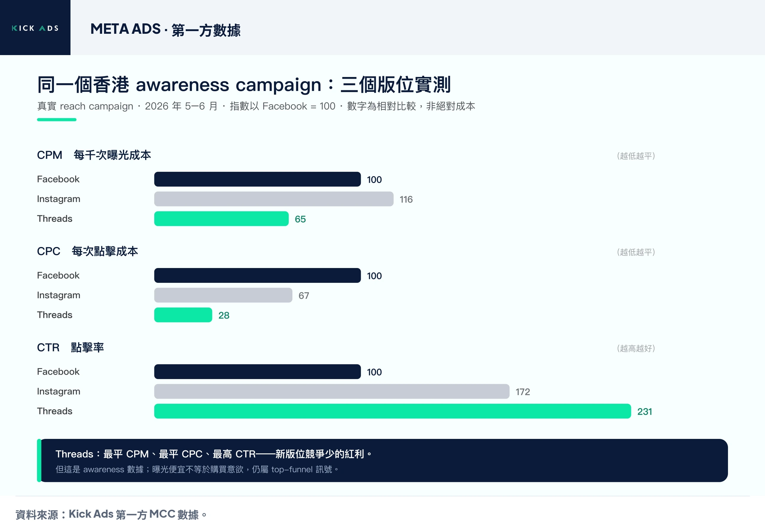 同一個香港 awareness campaign 中，Threads、Facebook、Instagram 三個版位的相對成效，指數以 Facebook = 100