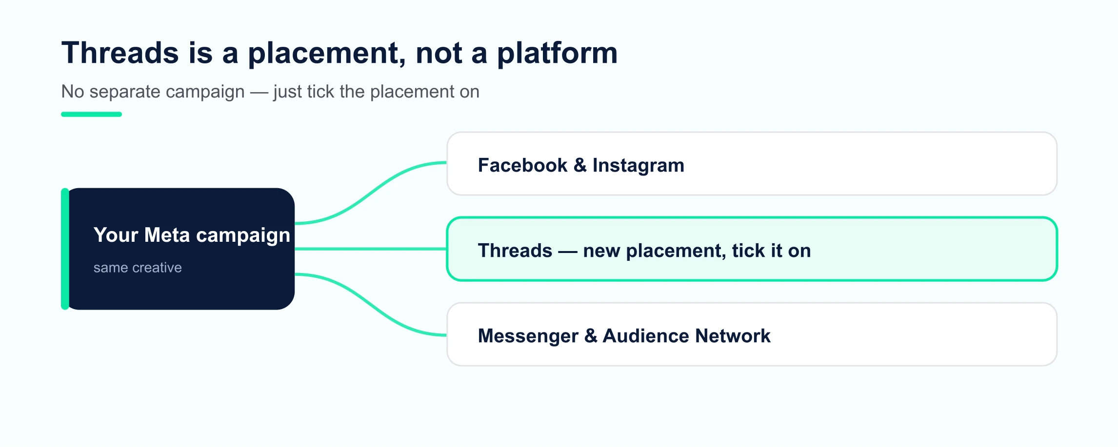Diagram: Threads ads are one placement inside your existing Meta campaign — same campaign and creative, you simply tick the Threads placement on