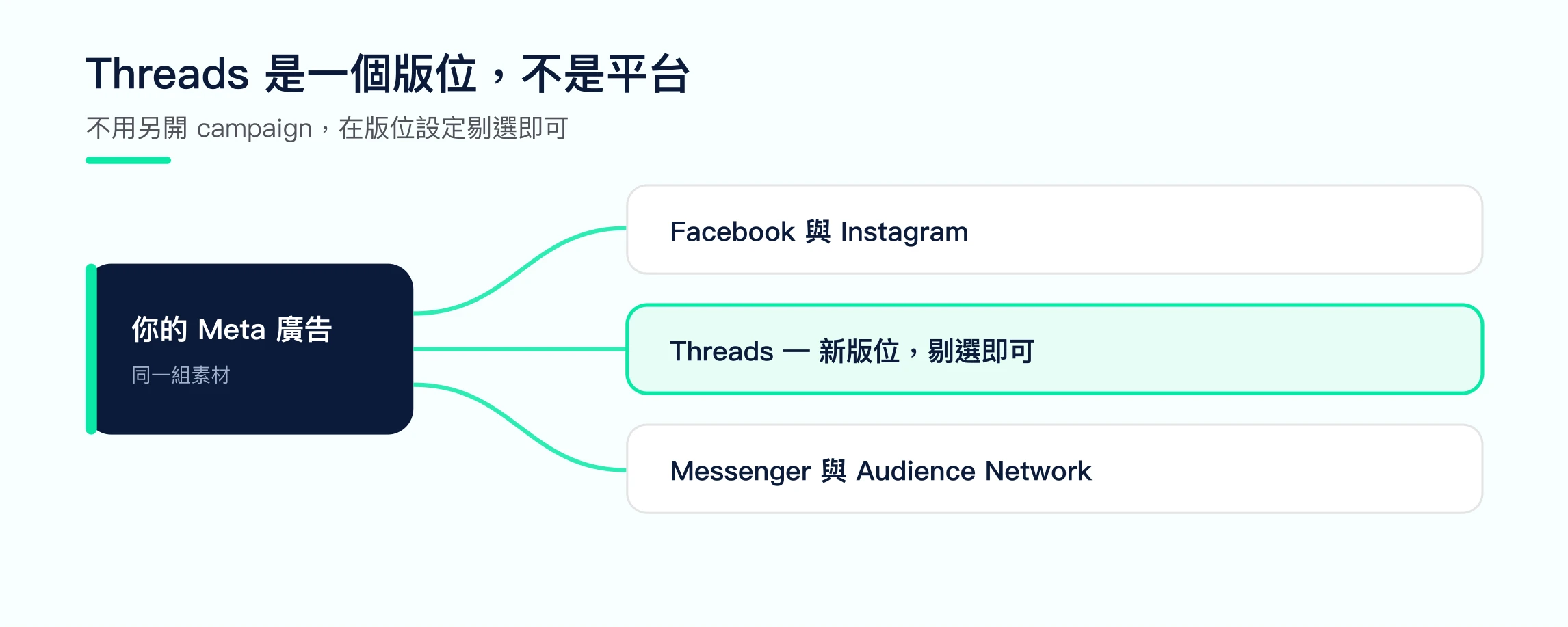 示意圖:Threads 廣告是 Meta 廣告的其中一個版位,共用同一個 campaign 與素材,只需在版位設定剔選 Threads