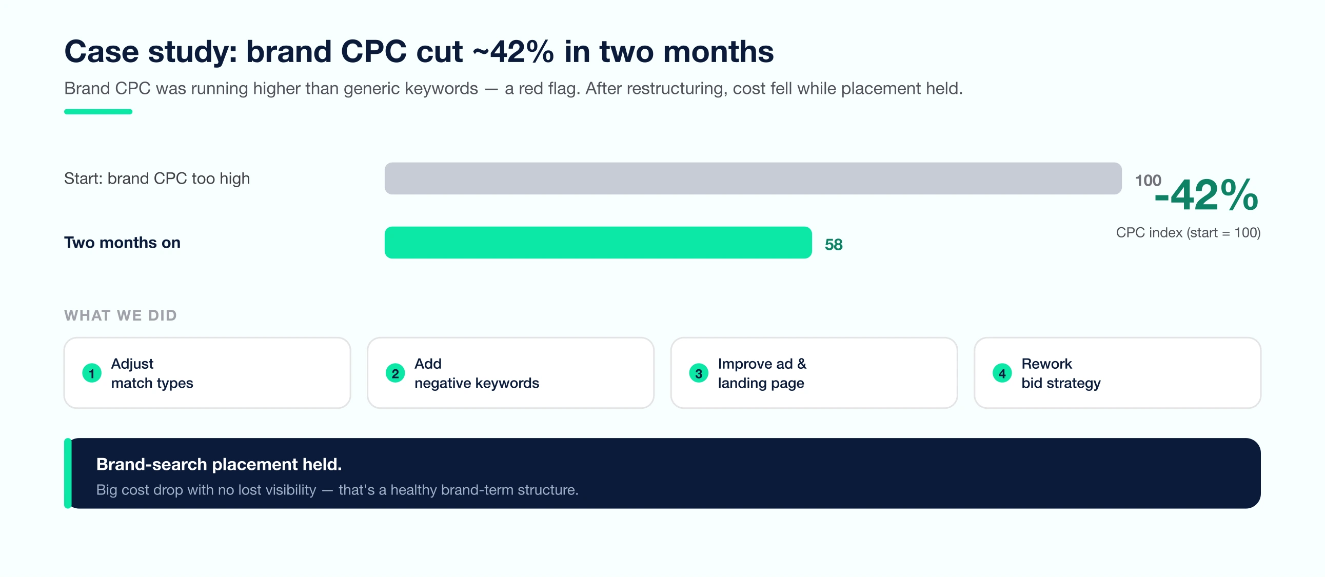 Case study chart: after restructuring the brand keywords, brand CPC fell about 42% in two months while holding brand-search placement