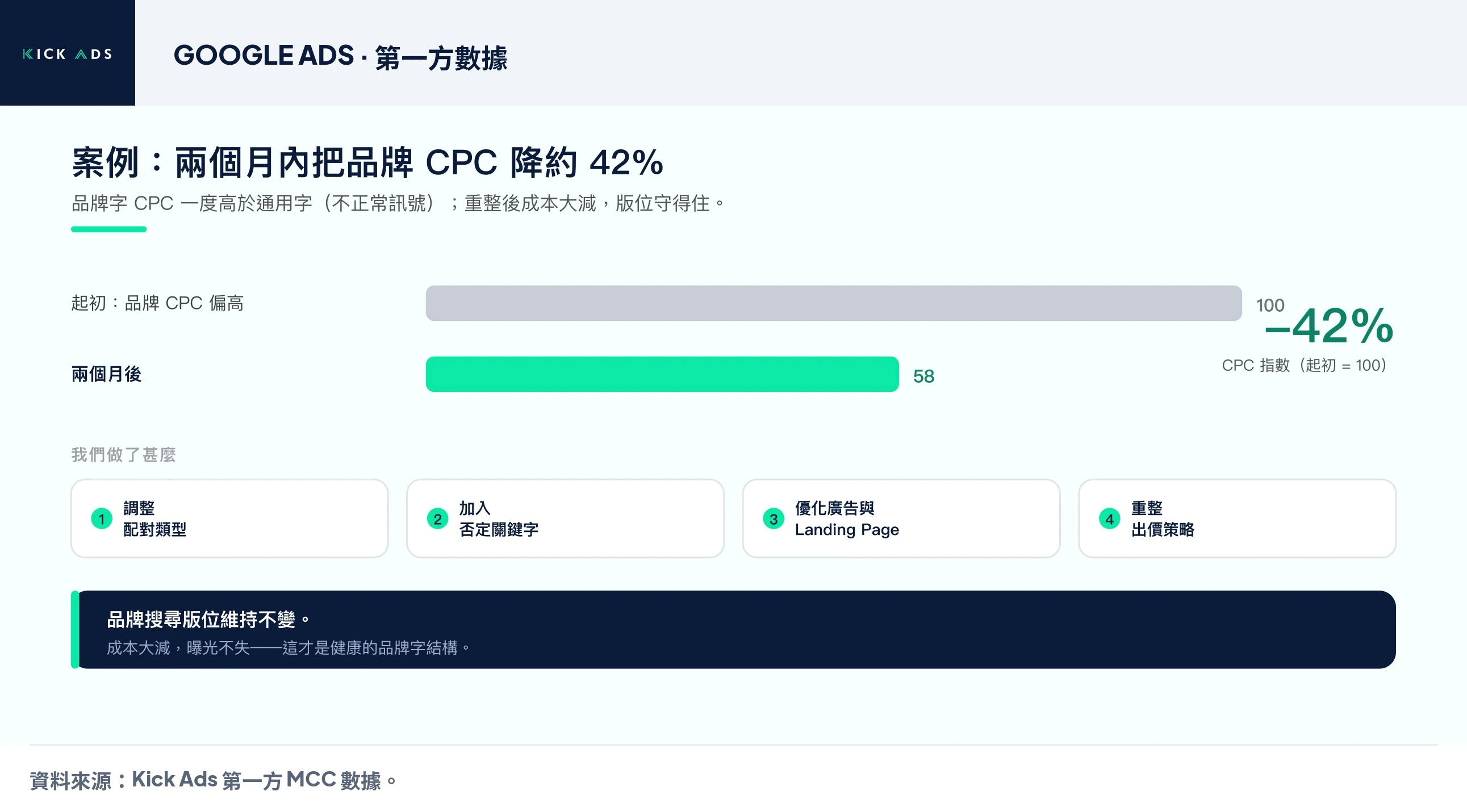案例圖:重整品牌關鍵字後,品牌 CPC 兩個月內下降約 42%,同時維持品牌搜尋版位