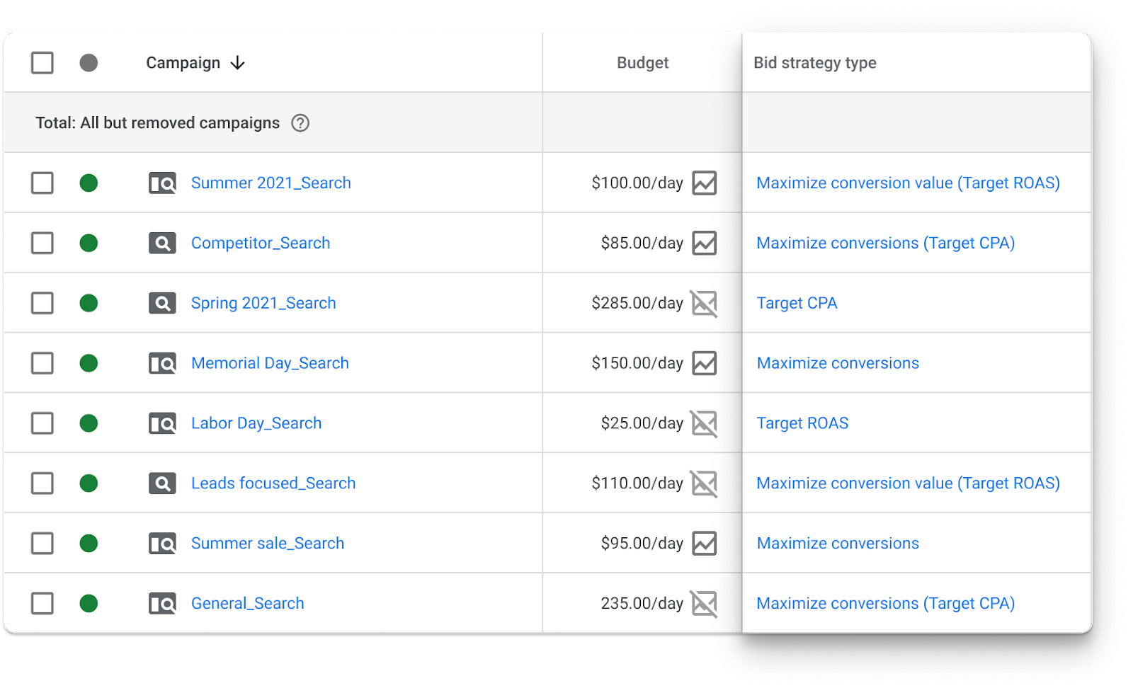 Google ads update bidding strategy2